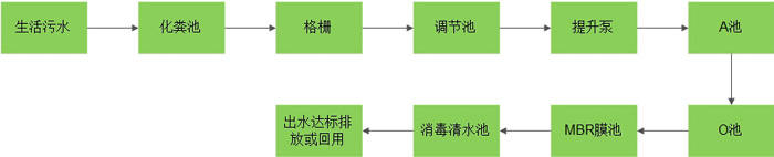 化學(xué)吸附分離生活污水處理流程圖