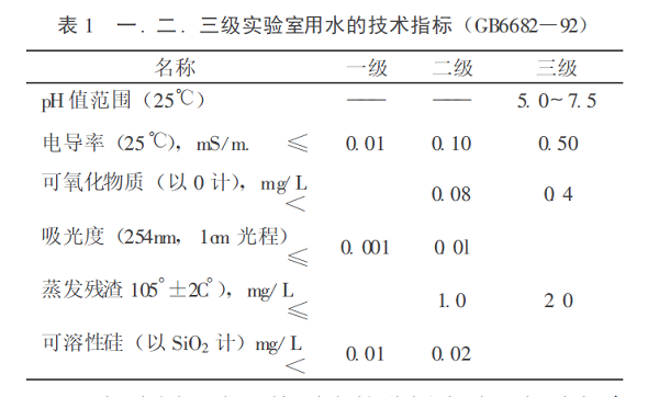 實(shí)驗(yàn)室用水指標(biāo)
