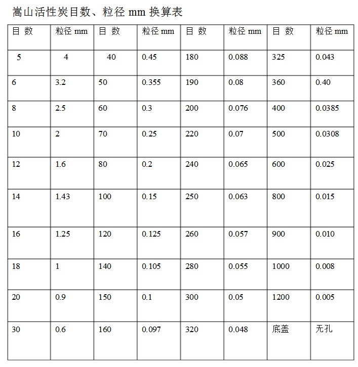 濾料目和毫米換算表石英砂、活性炭規(guī)格對照表