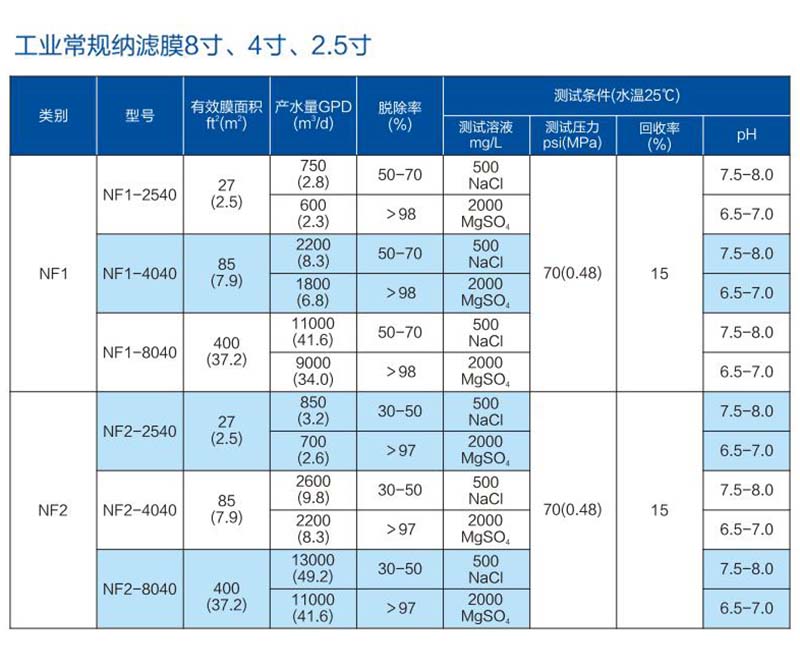 工業(yè)用納濾膜型號匯總